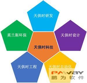 天俱时控投集团签约鹏为CRM 以品牌管理驱动客户关系新篇章