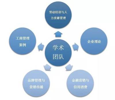 招生资讯 | 院系介绍: 工商管理学院 品牌管理