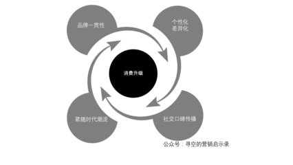 行的消费升级 速度第一，价格第二